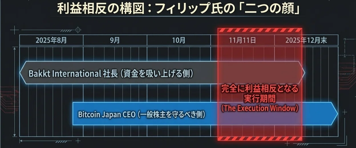 Bitcoin JapanとBakktの資本政策を時系列で見えるフィリップCEOへの