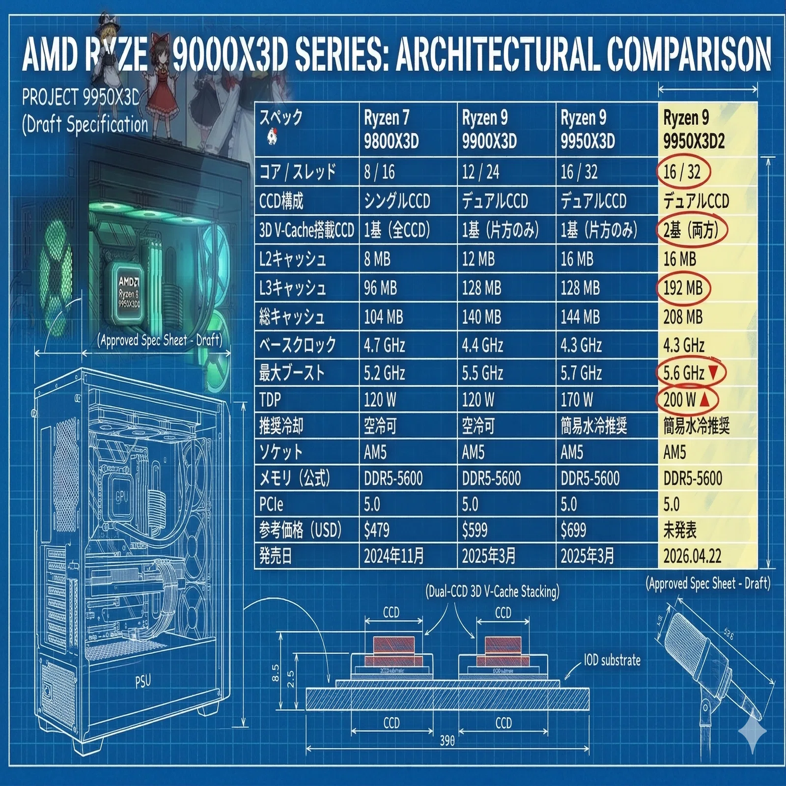 Ryzen 9 9950X3D2が発売──L3キャッシュ192MBの実力は？レビューで