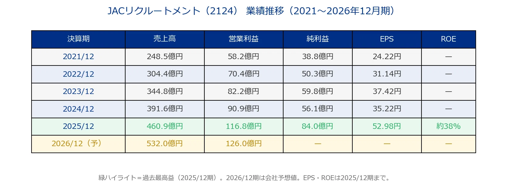 jac リクルート メント 株価