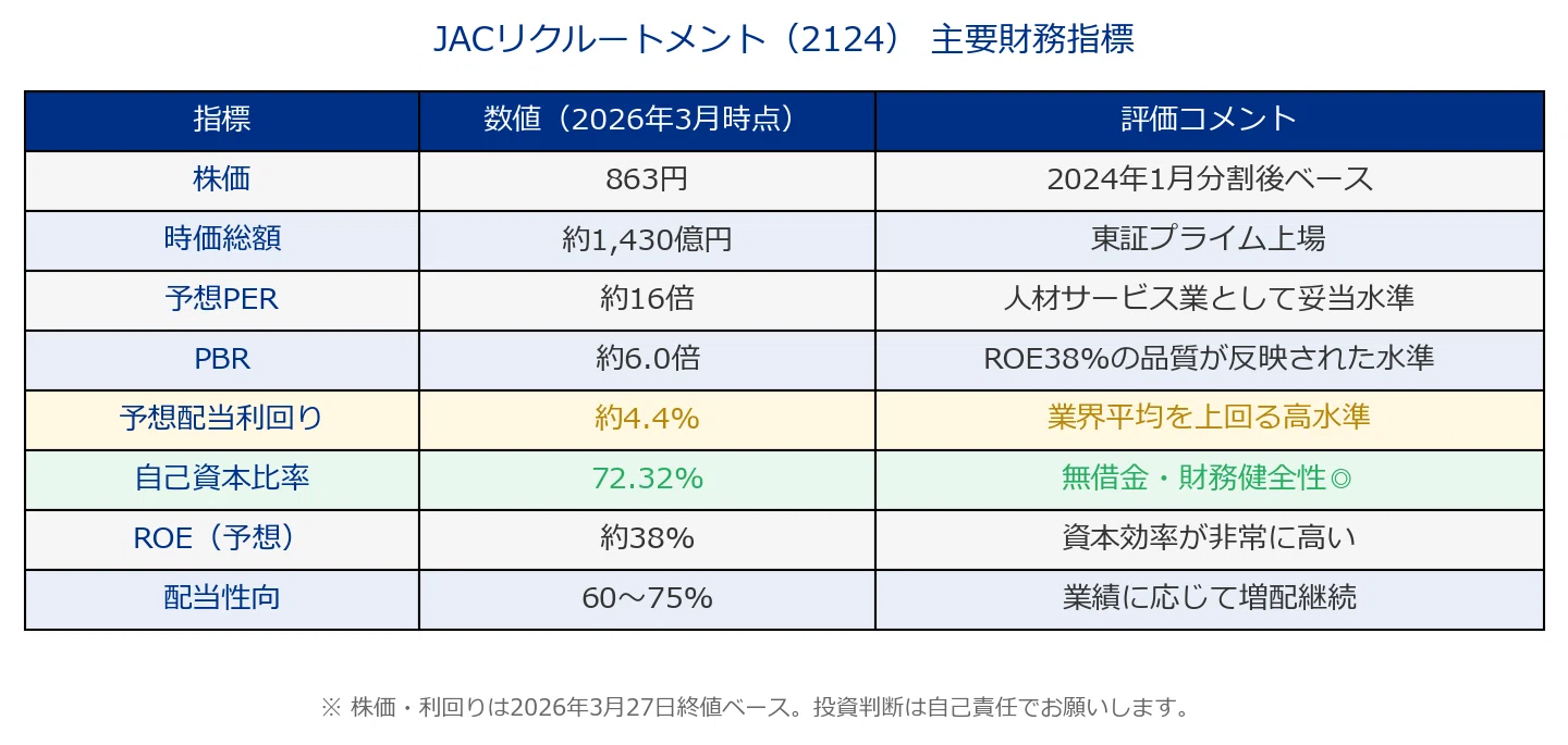 jac リクルート メント 株価