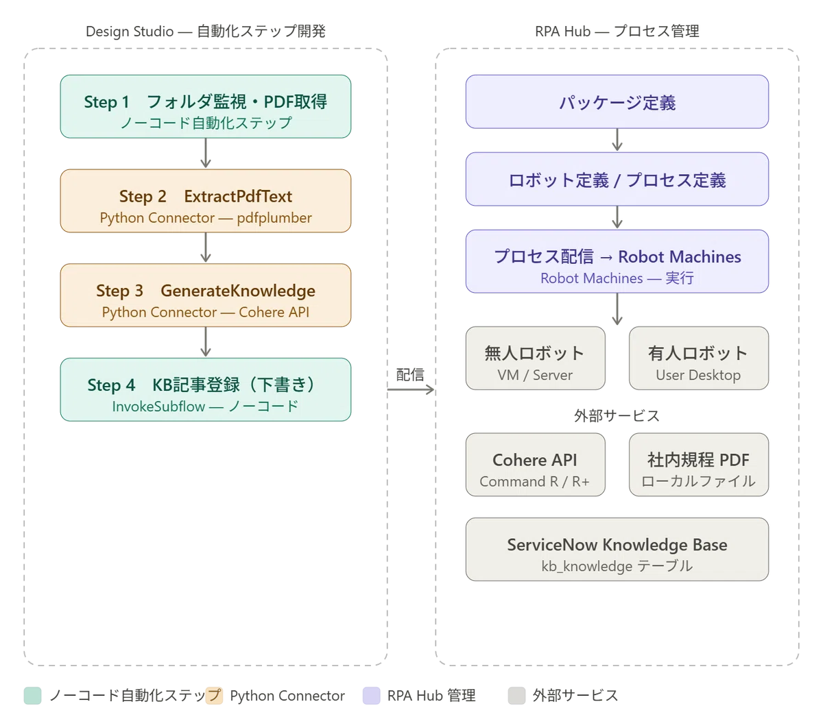 ServiceNow RPA Hub × Cohere API — 社内規程PDFをナレッジ記事に自動変換｜スバルヒーロー