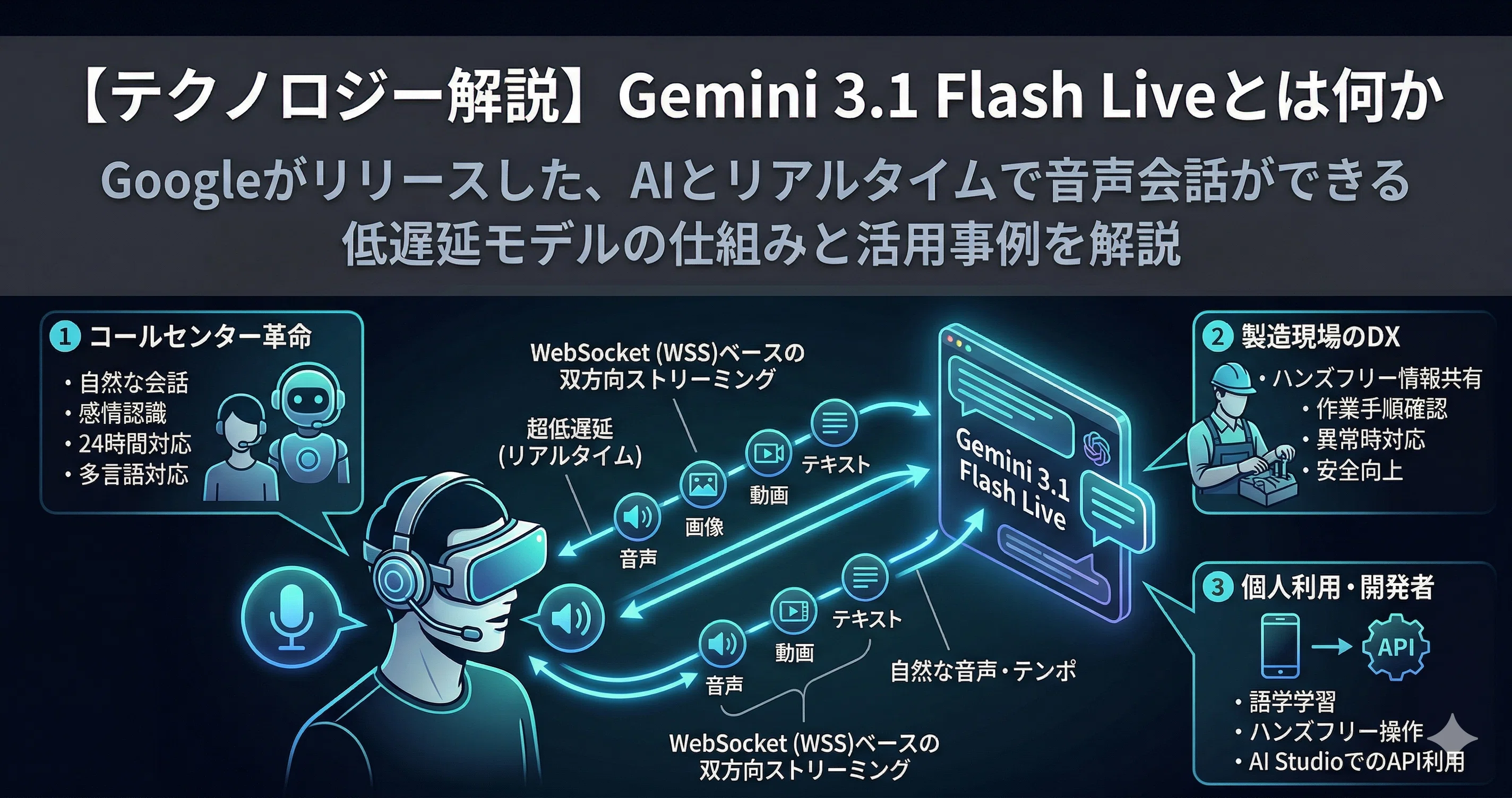 テクノロジー解説】Gemini 3.1 Flash Liveとは何か — AIとリアルタイム