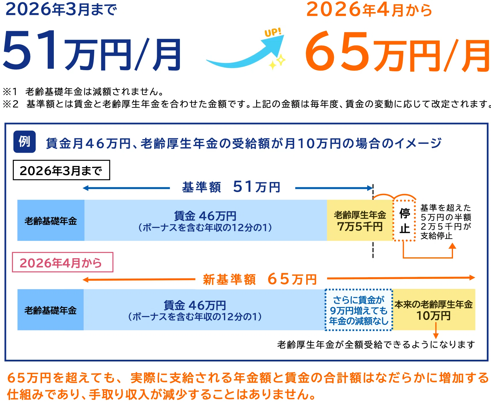 在職老齢年金の見直し ― 基準額65万円へ引き上げ、その意味と限界