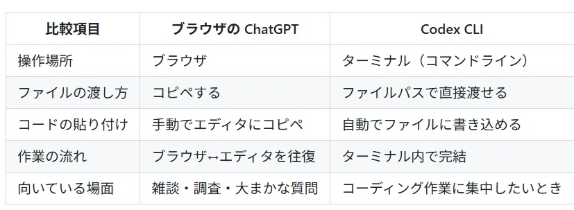 ChatGPT Plusユーザーの高校生必見！Codex CLIでPythonを使いこなす〜実用ツール＆ミニRPGを作るまで完全ガイド ...