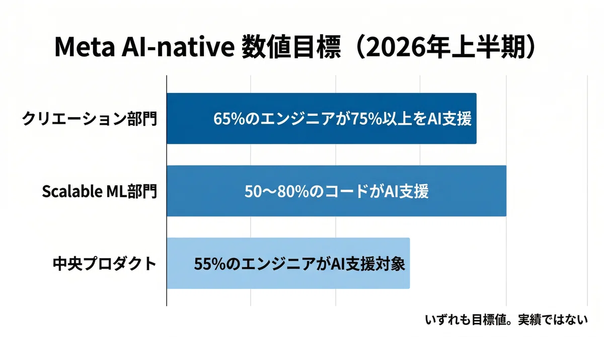 MetaがAI活用を人事評価に正式導入した。この流れは全企業に波及する