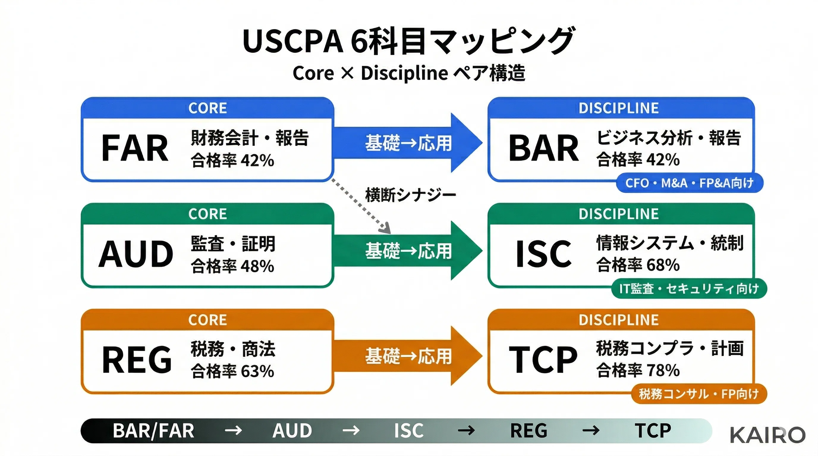 uscpa FAR 合格のための仕訳集 Ver6 USCPAの6科目、全体像を1枚で。科目間シナジーと最短受験ルートを図解