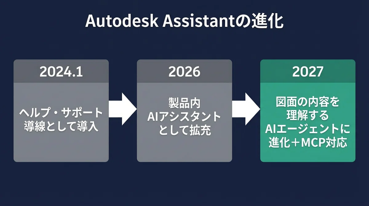 AutoCAD 2027のAutodesk AssistantとMCP｜こう(配管設計)