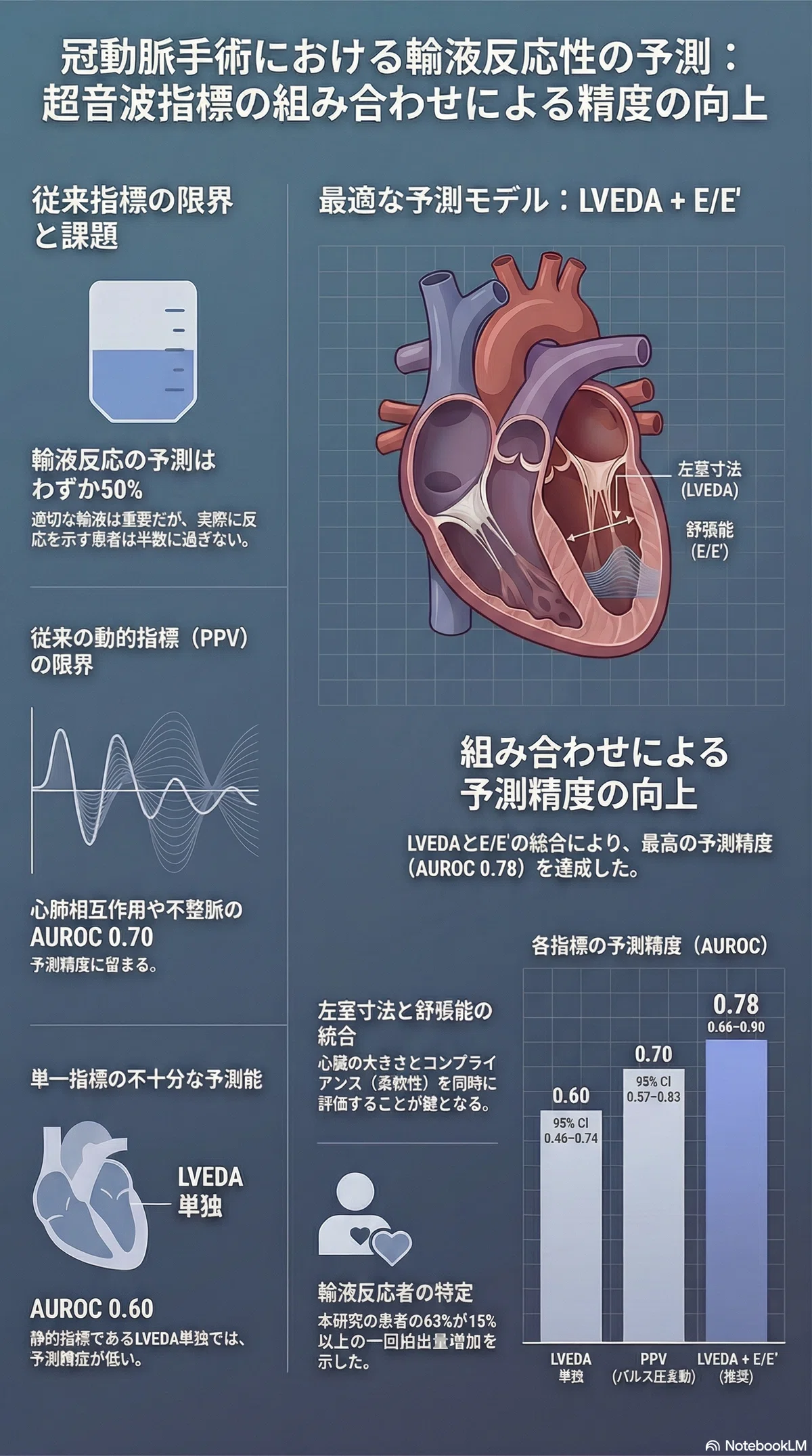 心臓手術の輸液管理は何を見ればいいのか？SVV・TEE・肺動脈カテーテル