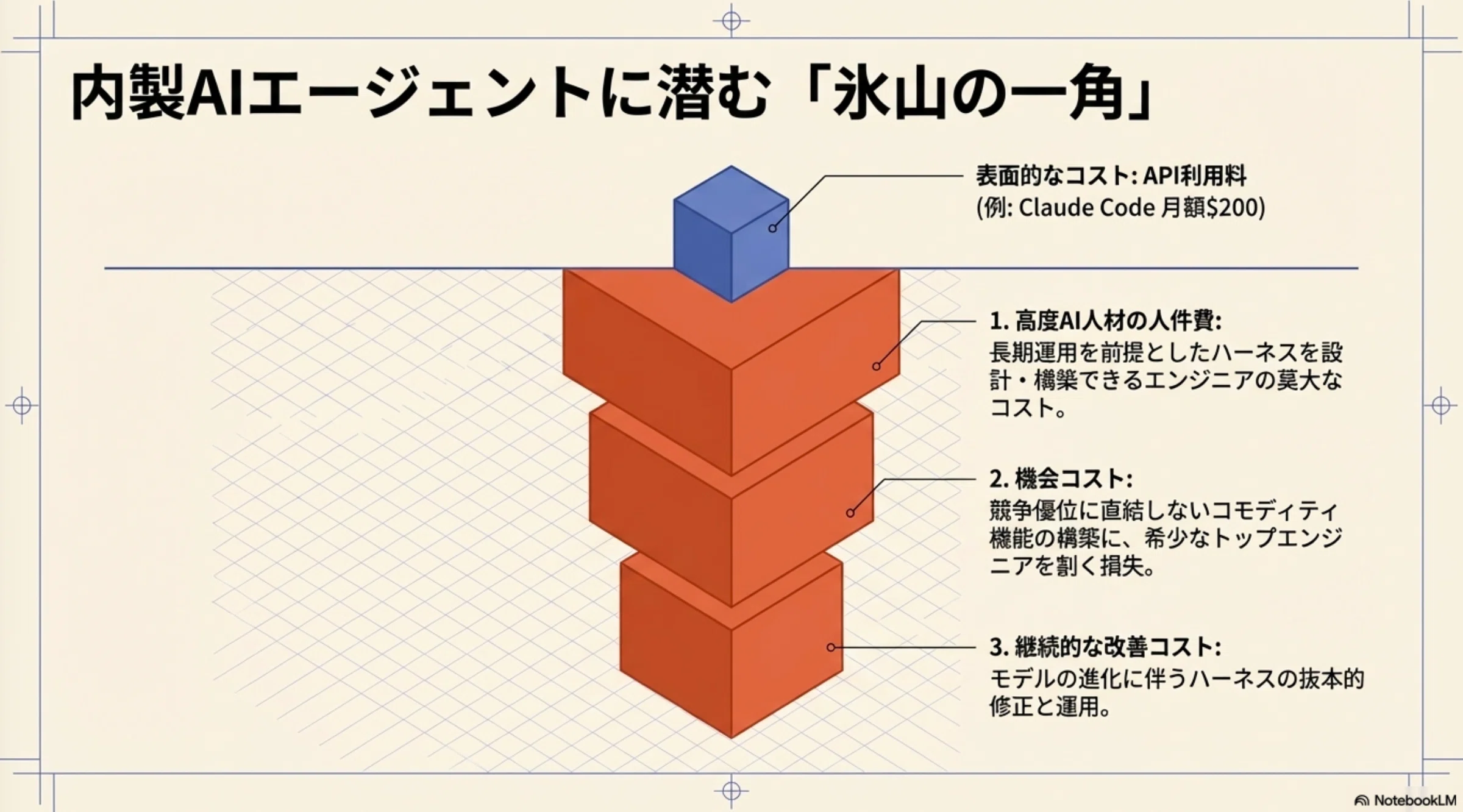 エージェントハーネスとAIマネージドサービス｜福島良典 | LayerX