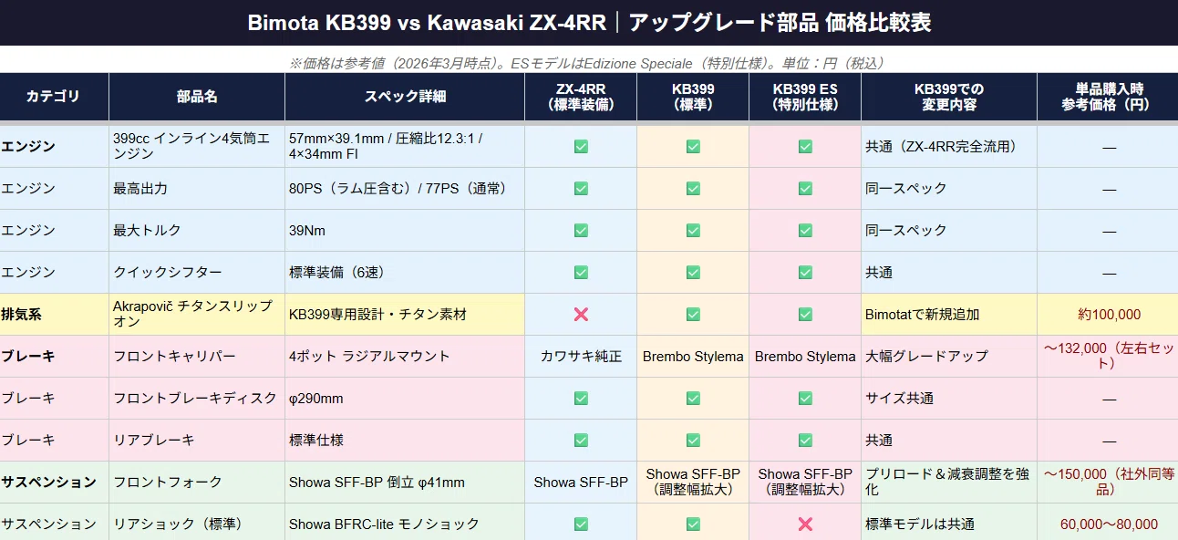 Bimota KB399 vs ZX-4RR：約+25万円の価値はあるか？「手の届くBimota
