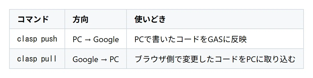 ついに動いた！GASをPCからpushする感動と、TypeScript化という次の扉【環境構築③】｜MAKO