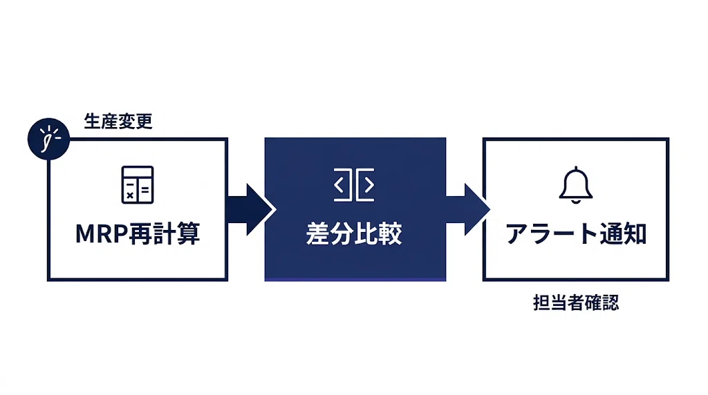 製造業の購買管理システム開発｜BOM連動・MRP対応の5要件と開発会社の