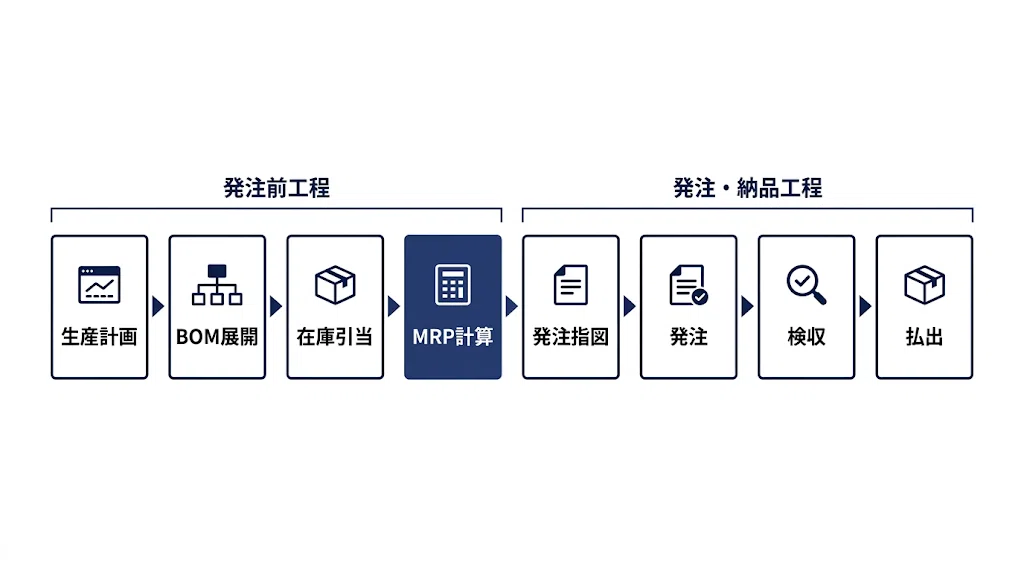 製造業の購買管理システム開発｜BOM連動・MRP対応の5要件と開発会社の
