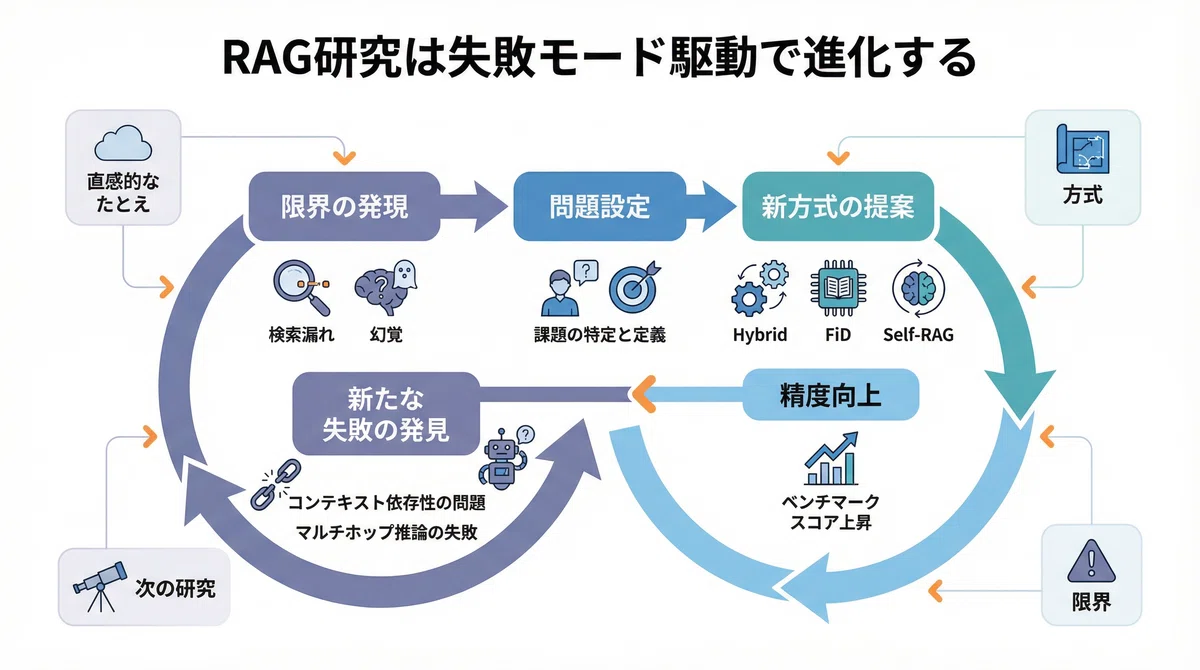 RAG完全理解:基礎から最新研究・精度改善まで、1本でつながる超体系入門|Kaiyu