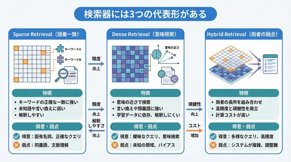 Sparse Retriver RAG完全理解:基礎から最新研究・精度改善まで、1本でつながる超体系入門|Kaiyu