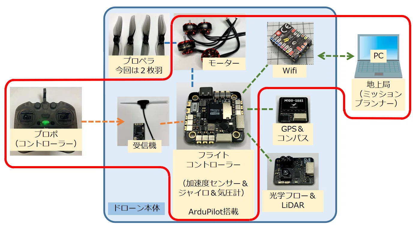 も*ん様 ドローン　受信機　リモコン　まとめ モーターを動作確認したら異常事態発生～3Dプリンターで自律ドローン