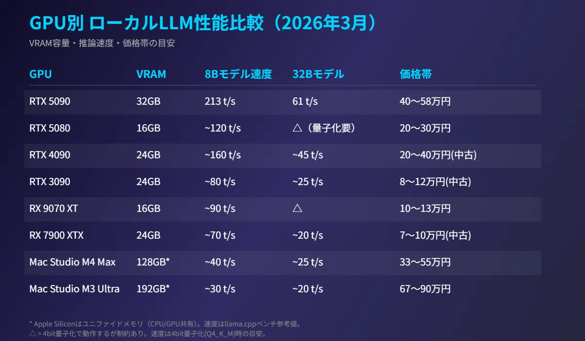 自宅PCでAIを動かしたい人のためのハードウェア完全ガイド【2026年3月