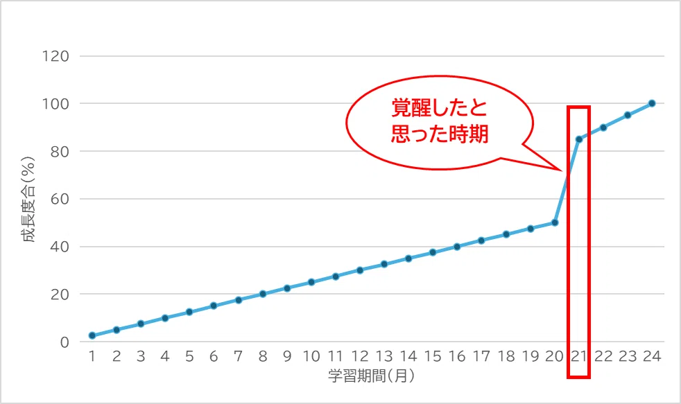 行政書士試験｜170点の壁、ある日「何もしてないのに」越えました