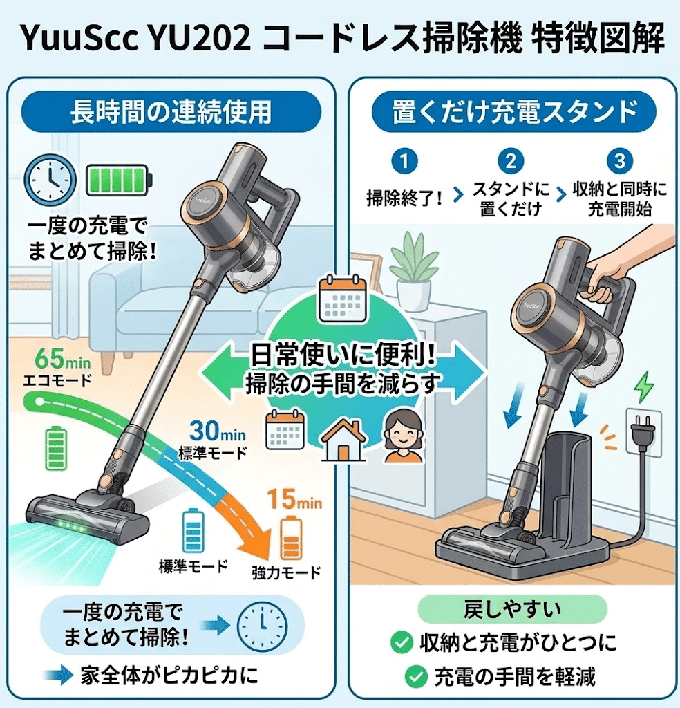 Yuuscc 掃除機 コードレスYU202 Amazon | 掃除機 コードレス【2025業界初！60Kpa真の超強力吸引＆同