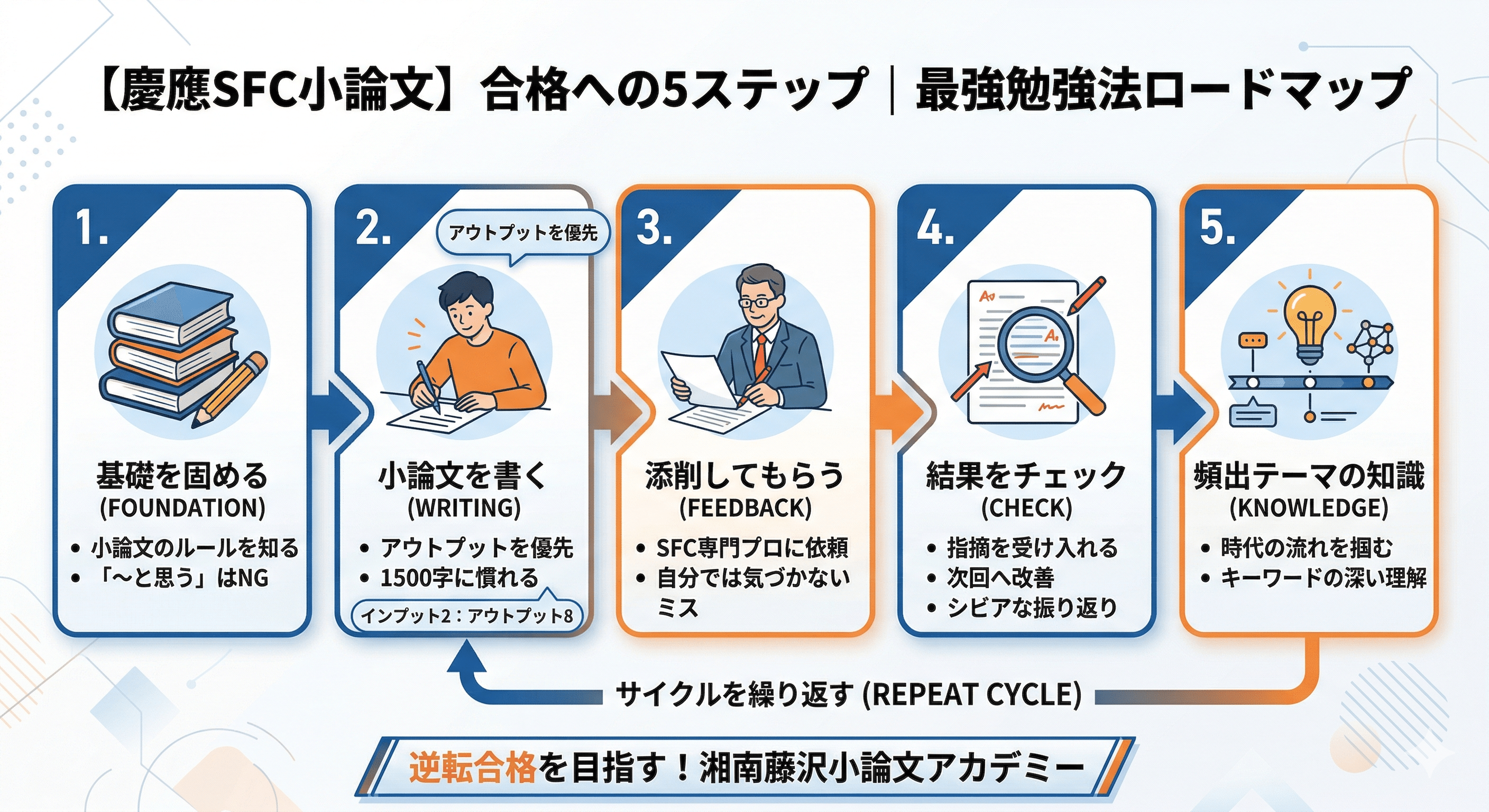 慶應SFC小論文】プロ講師が教えるSFC小論文の最適な勉強法｜合格への