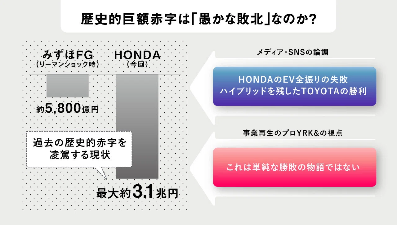 HONDA / 事業解剖】みずほ超えの巨額赤字。なぜ2.5兆円の「損切り」を