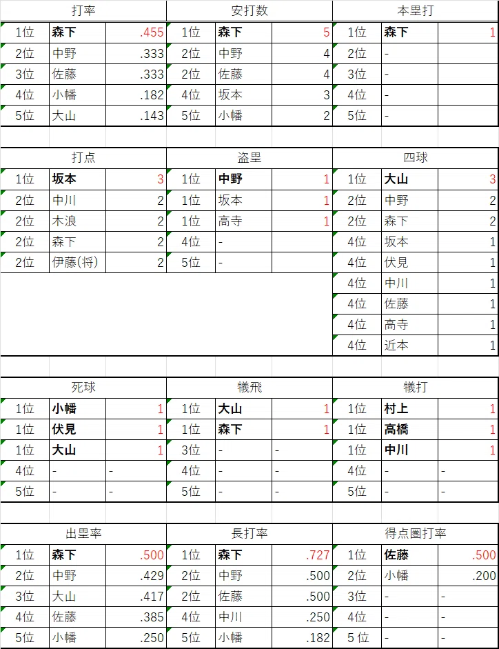 阪神タイガース 個人成績ランキングおよび全選手評点(2026 3/27～29)｜TMTK