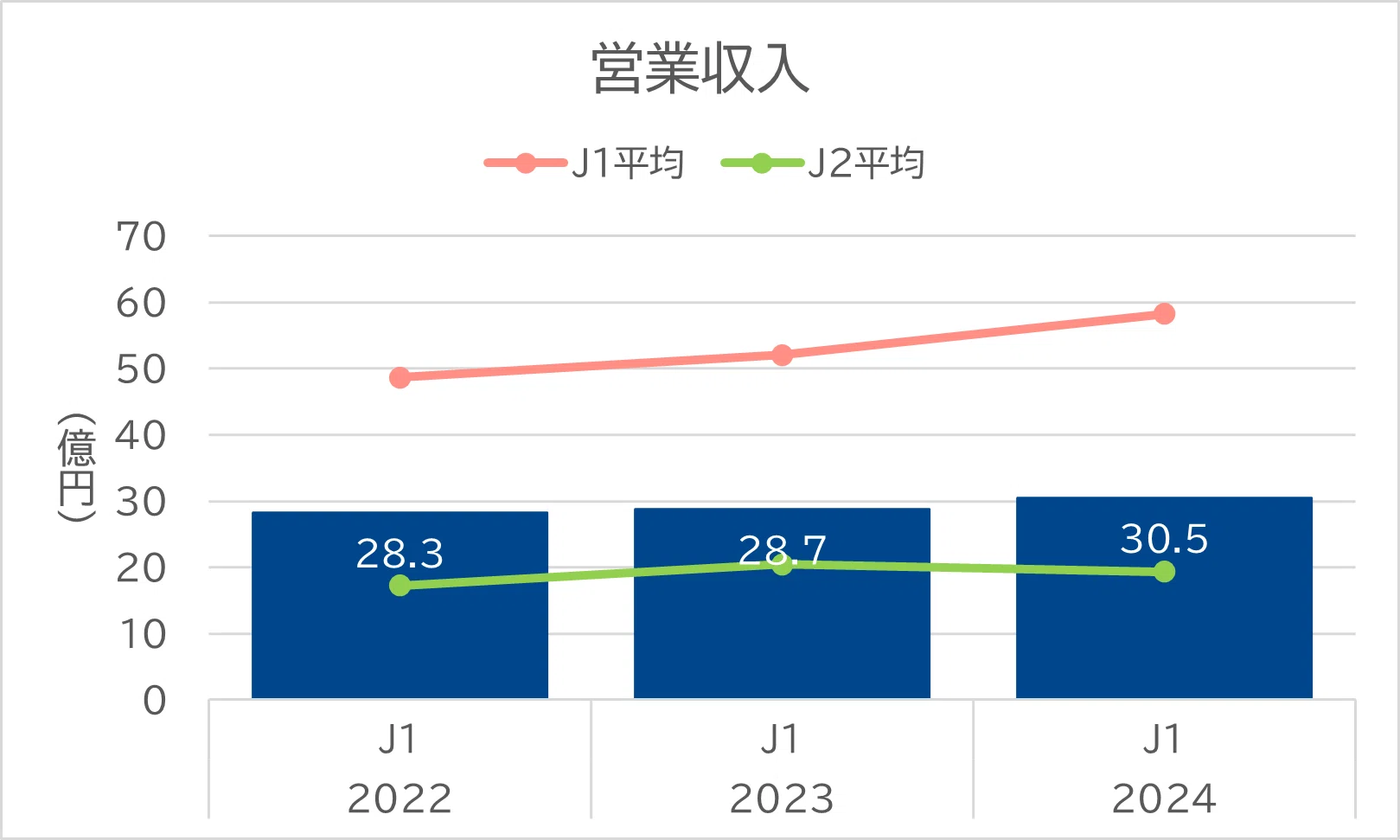 アビスパ福岡は30億円の小さな収入で、J1を12位で乗り切った。財務