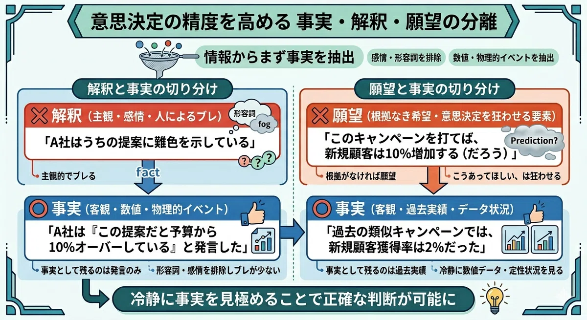 【仕事術】前提条件の整理のための「4つのステップ」|発信者