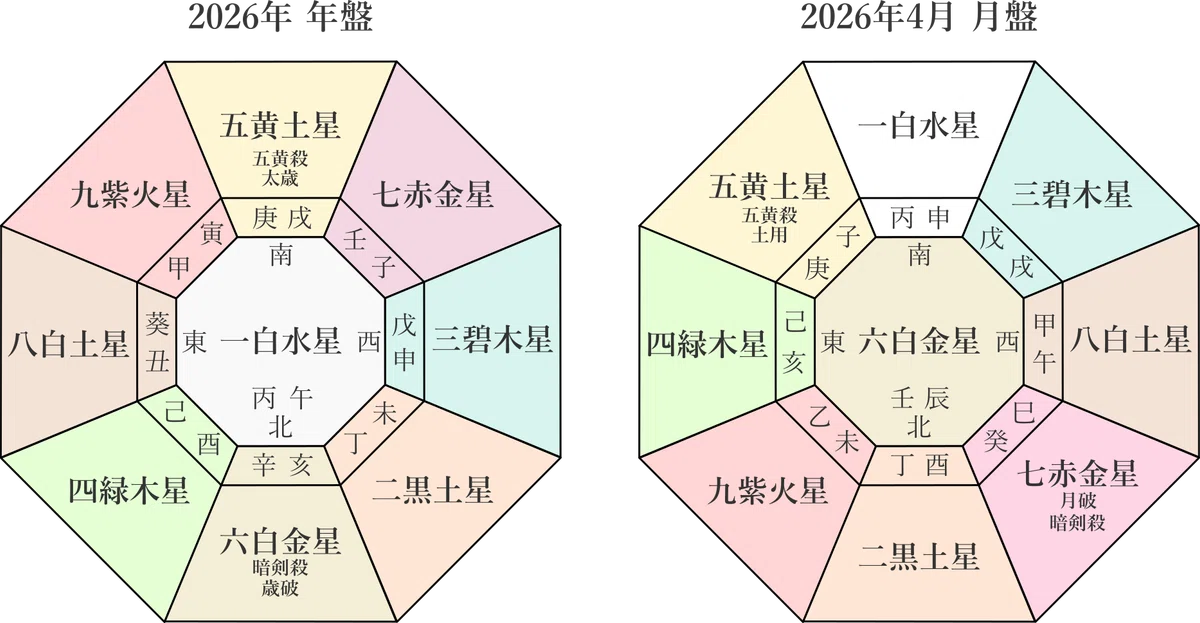 新品 【 萬年暦 136年分 命式 】わかりやすい 四柱推命 風水 九星気学 九星気学】2026年4月6日(月)～4月12日(日)までの週間の各本命星の鑑定