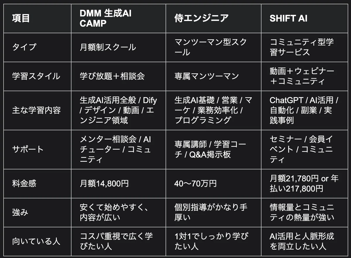 DMM 生成AI CAMP 学び放題の口コミ評判｜料金・無料相談まで受講者が本音レビュー｜阪口ユウキ｜家族移住🇯🇵→🇫🇷→🇨🇦