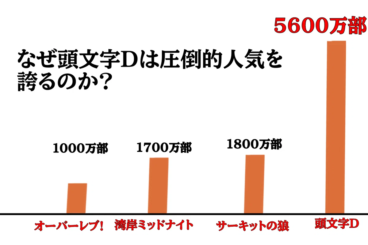 頭文字Dが自動車漫画として圧倒的人気を誇る理由（新Ver）｜まとら魔術