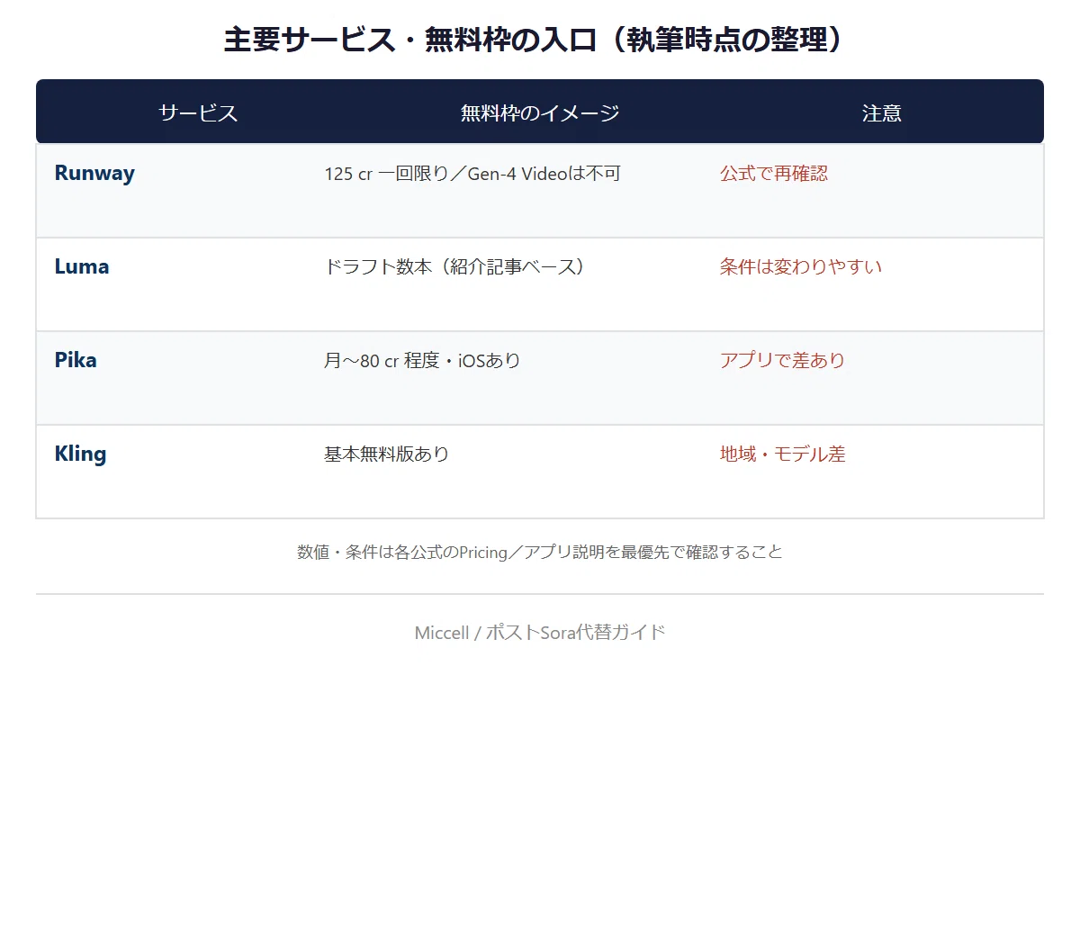 ポストSora2は？──サービス終了後の動画AIの行き先｜Miccell