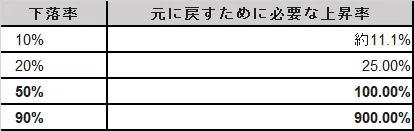 元に戻すために必要な上昇率