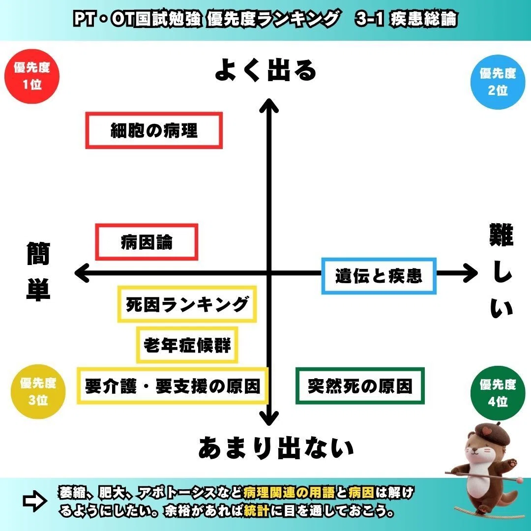 第62回理学療法士国家試験対策 過去問×要点図解 ➂-1疾患総論｜第62回