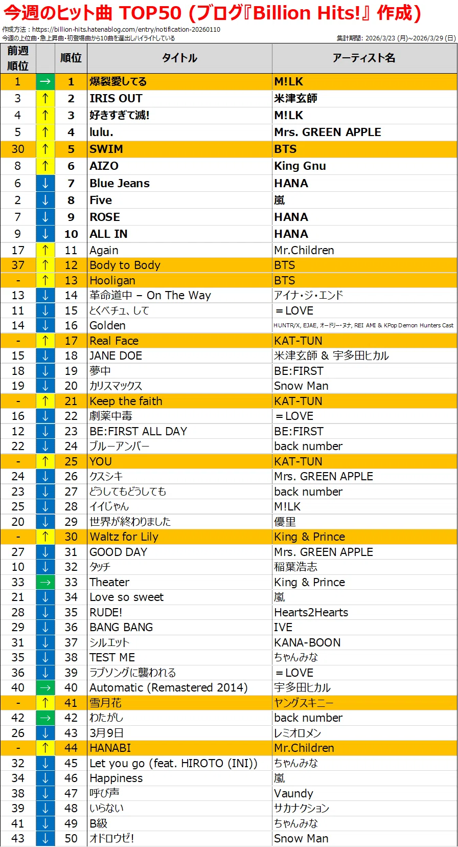 今週のヒット曲 26/3/23～26/3/29｜ブログ『Billion Hits!』管理人