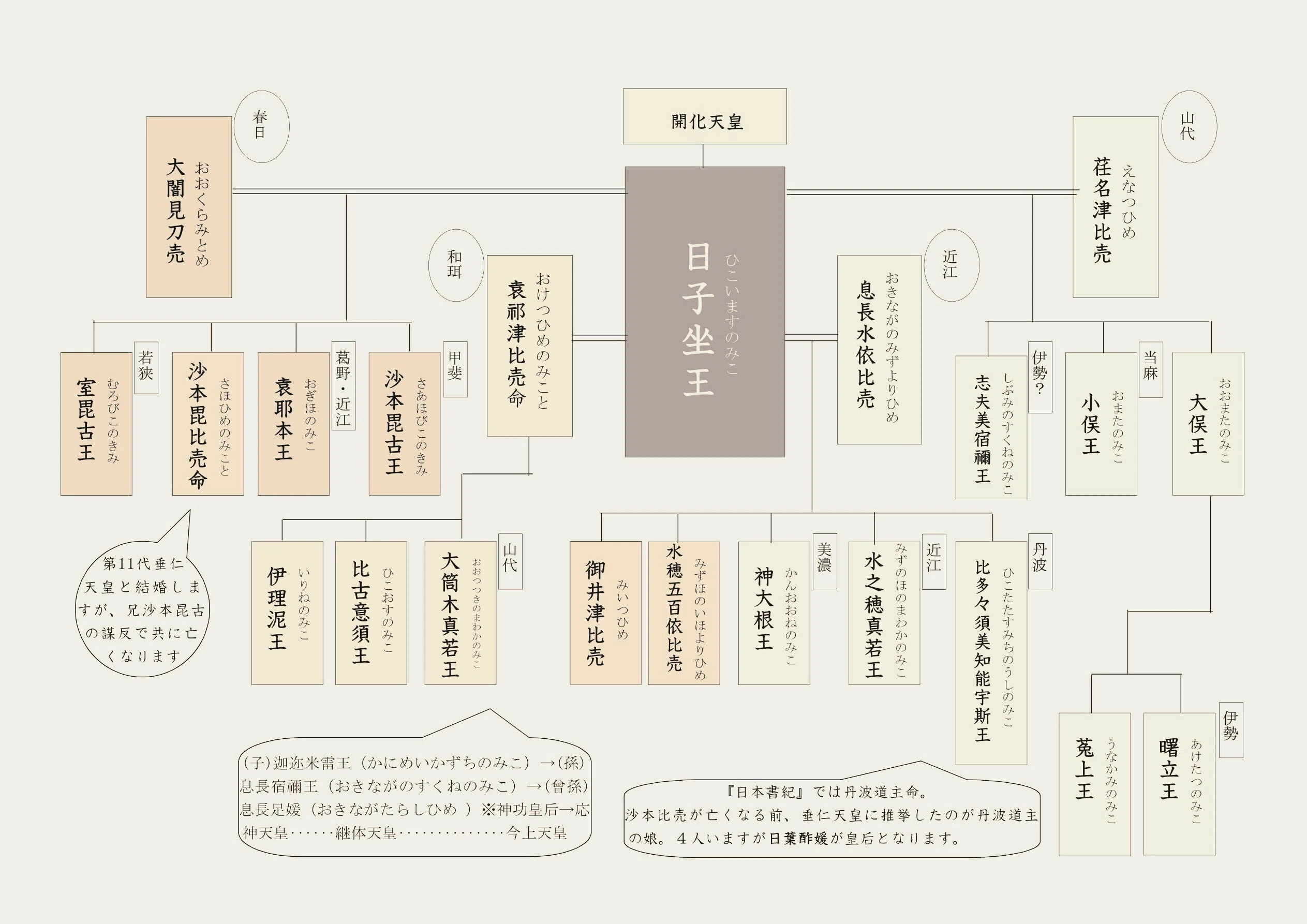 つながった！ 二つの皇統、大和と丹後。そして重心移動の物語｜キキ