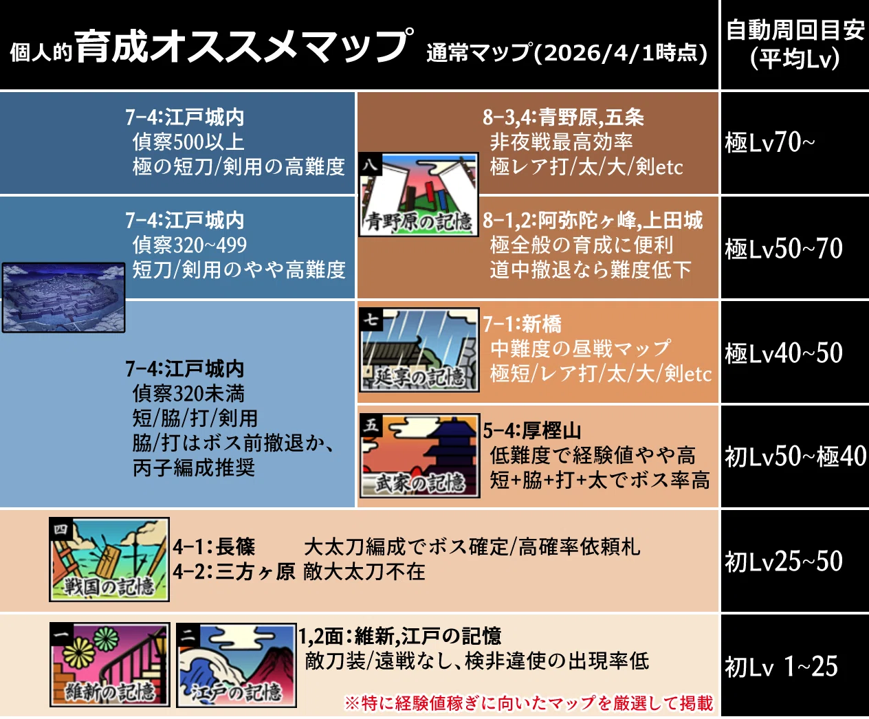 刀剣乱舞レベリング攻略2026！極・初心者の最高効率周回と疲労度管理
