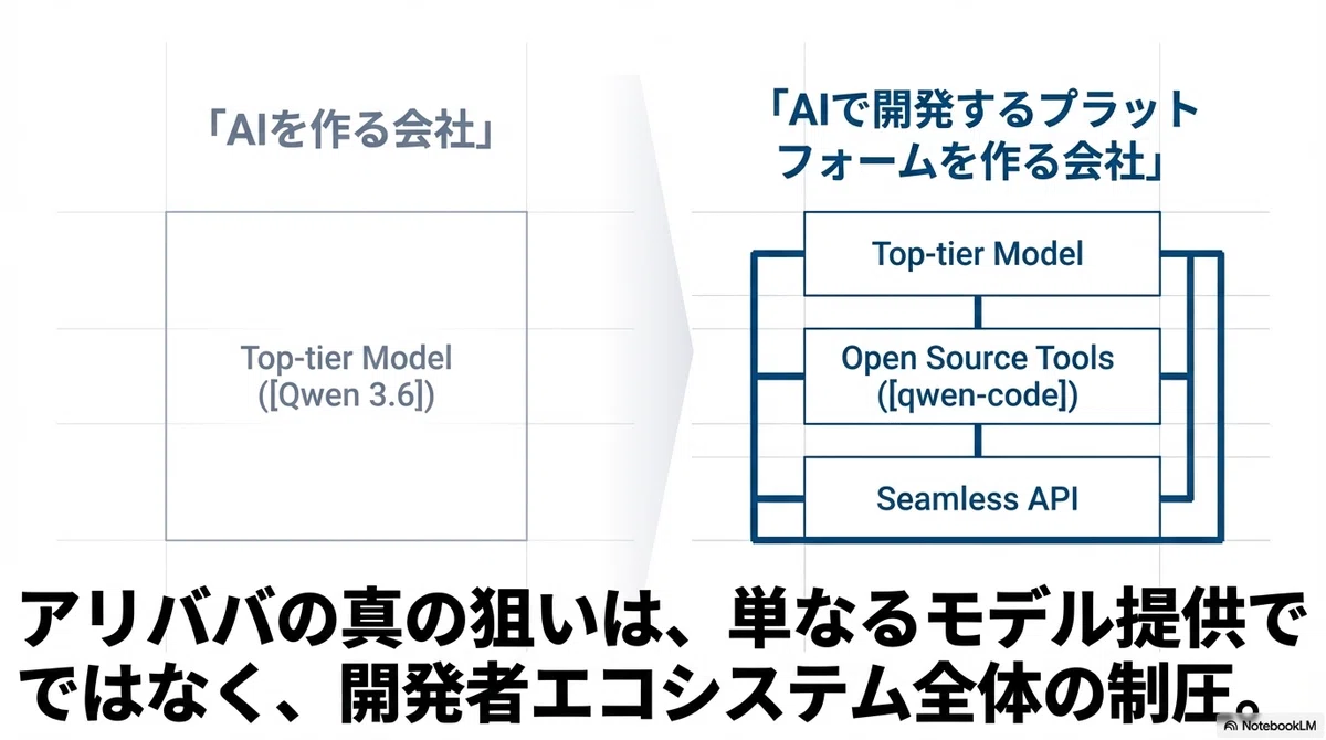 Qwen Api 誰も気づかないうちに始まっていた——Qwen 3.6 と qwen-code が変えるAI開発の景色|生成AIキュレーター