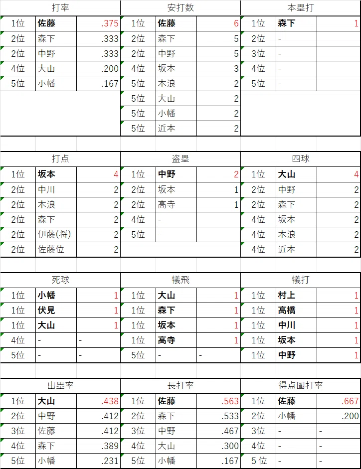 阪神タイガース 個人成績ランキング(2026 3/31)｜TMTK