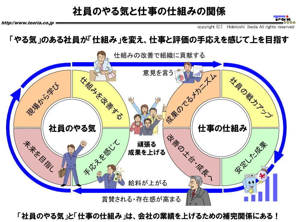 社員のやる気と仕事の仕組みの関係｜池田秀敏：AI時代は構造で考える