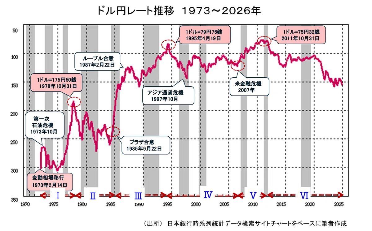 トレンドとサイクル（その14） 為替相場②｜なかのアセット