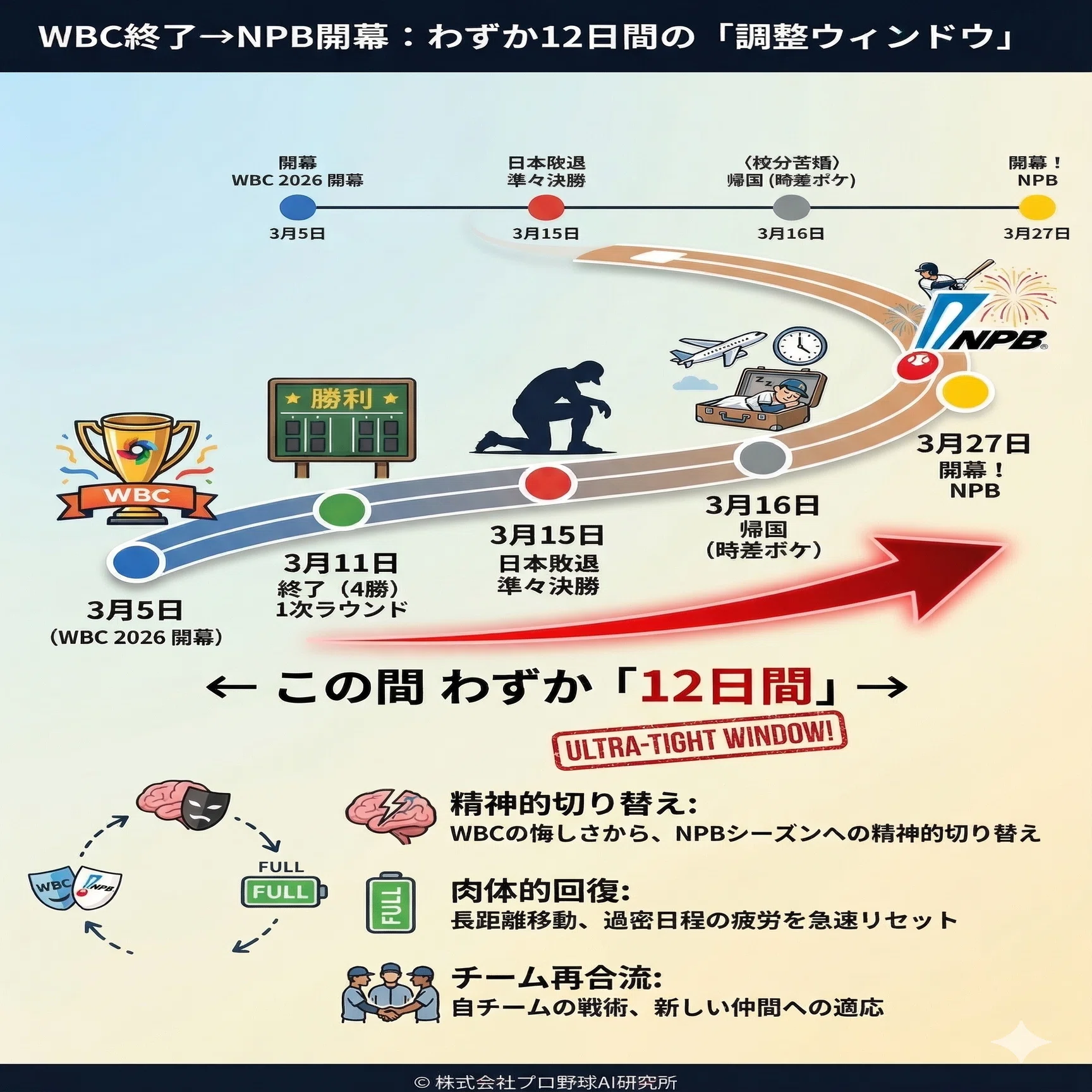 侍ジャパン戦士の現在地「WBC後遺症」と調整の難しさ｜せろり