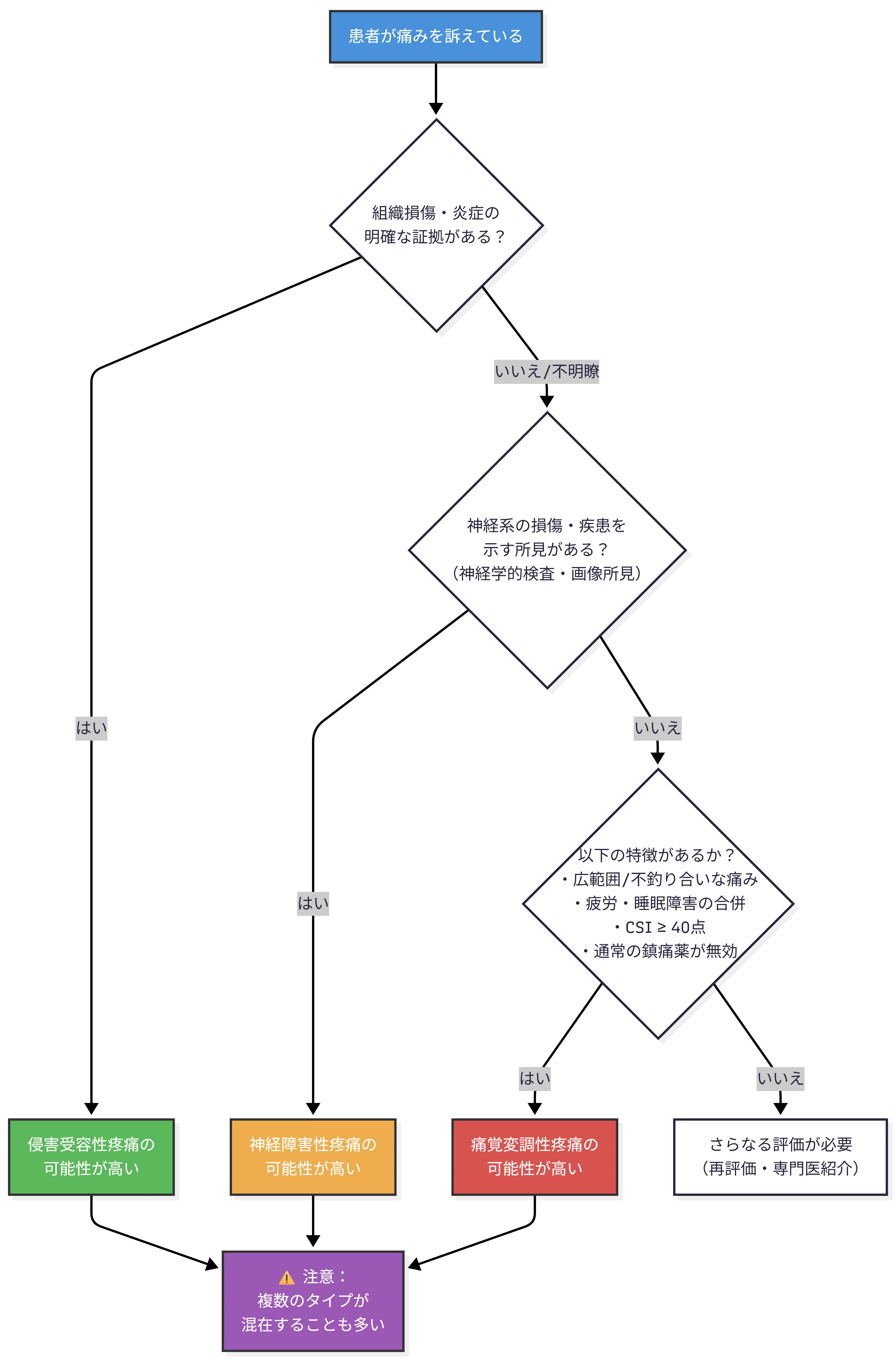 保存版】痛みには3種類ある？疼痛の定義と侵害受容性・神経障害性