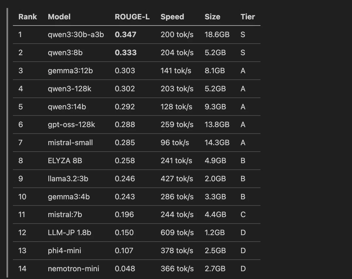 5060/5090 Japanese Local LLM Summarization Benchmark (2026/4/1)｜shi3z