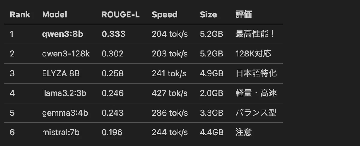 5060/5090 日本語ローカルLLM要約ベンチマーク(2026/4/1)｜shi3z