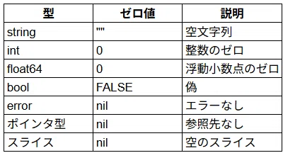[Go] Variable Declaration and Short Variable Declaration｜y