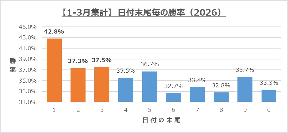 123+Nフェニックスプラザ摩耶店】直近3ヶ月データ分析｜勝率・差枚から