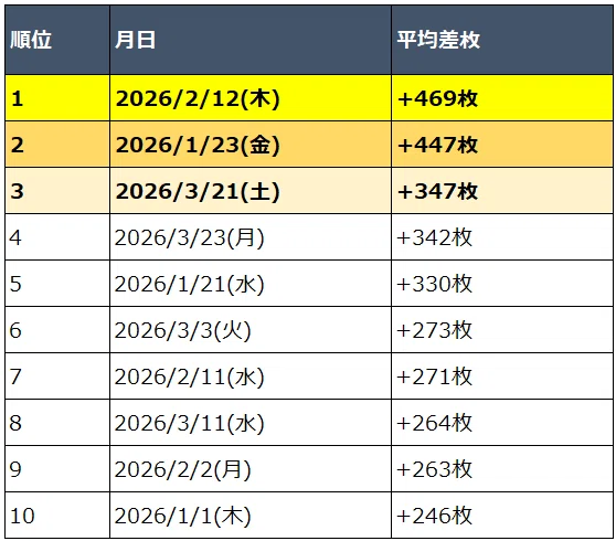 123+Nフェニックスプラザ摩耶店】直近3ヶ月データ分析｜勝率・差枚から