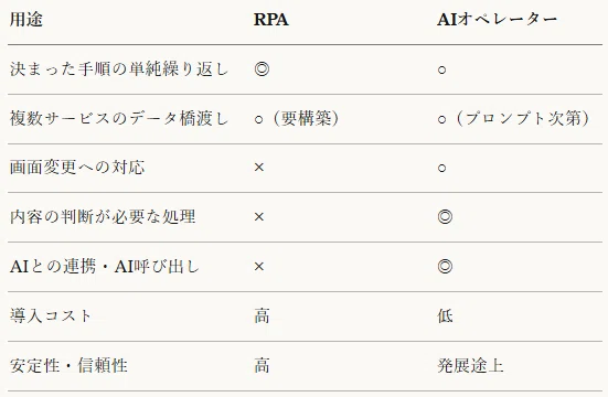 用途,RPA,AIオペレーター
決まった手順の単純繰り返し,◎,○
複数サービスのデータ橋渡し,○(要構築),○(プロンプト次第)
画面変更への対応,×,○
内容の判断が必要な処理,×,◎
AIとの連携・AI呼び出し,×,◎
導入コスト,高,低
安定性・信頼性,高,発展途上