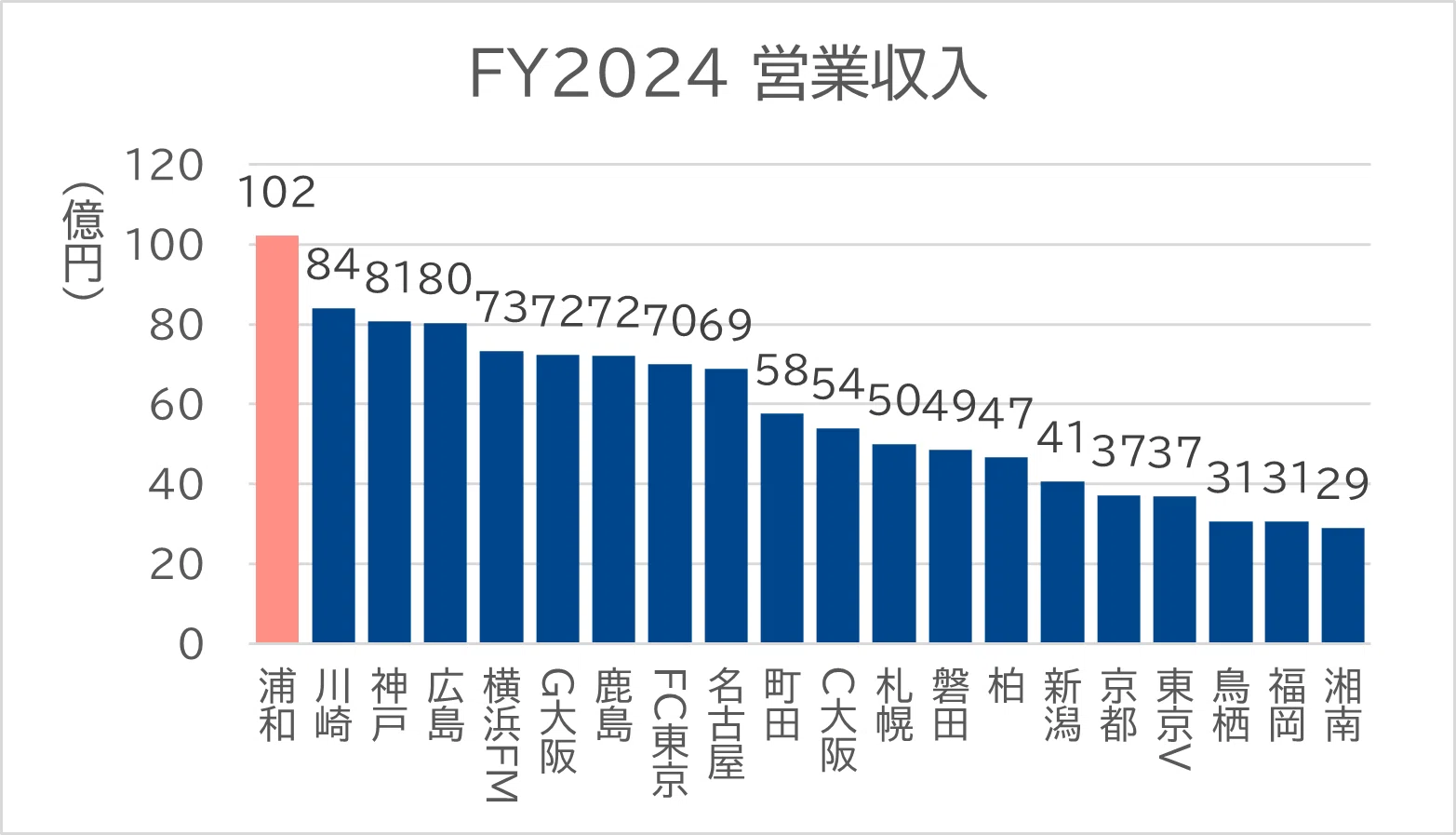 浦和レッズはJ1最大の100億円規模で3年連続黒字を達成して、13位だった